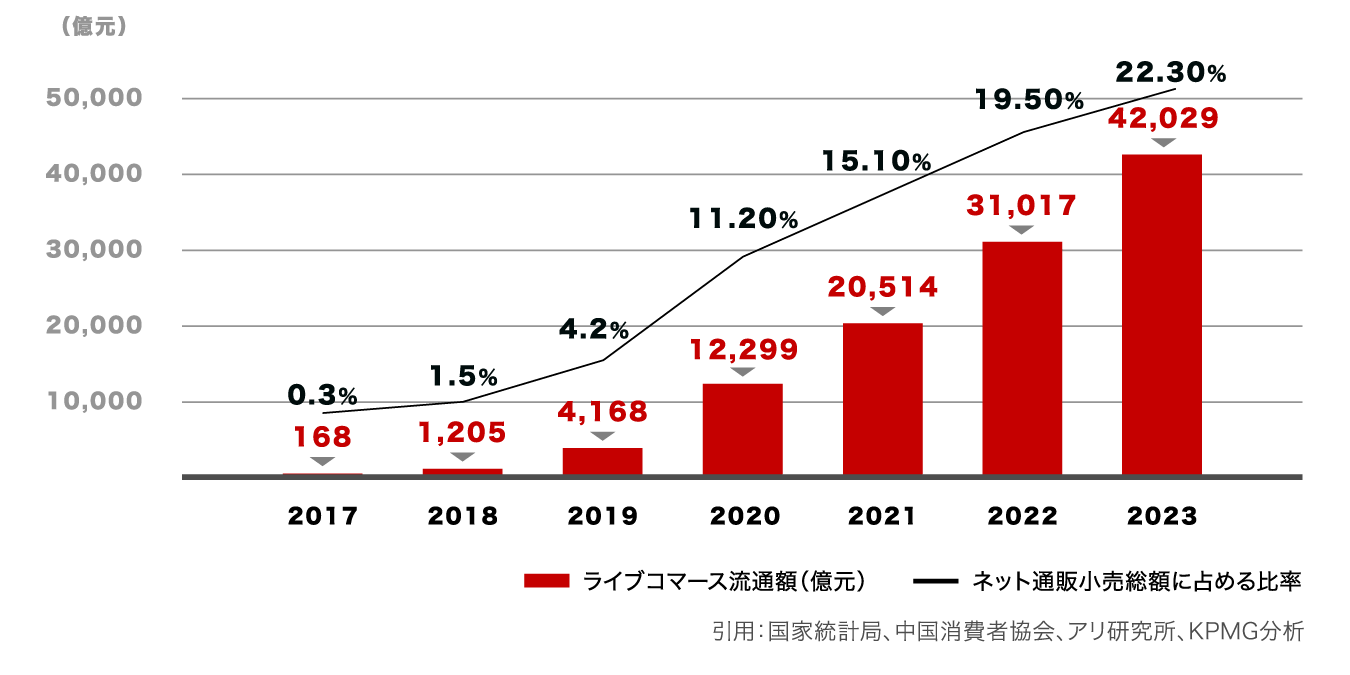 中国ライブコマース市場の変遷 